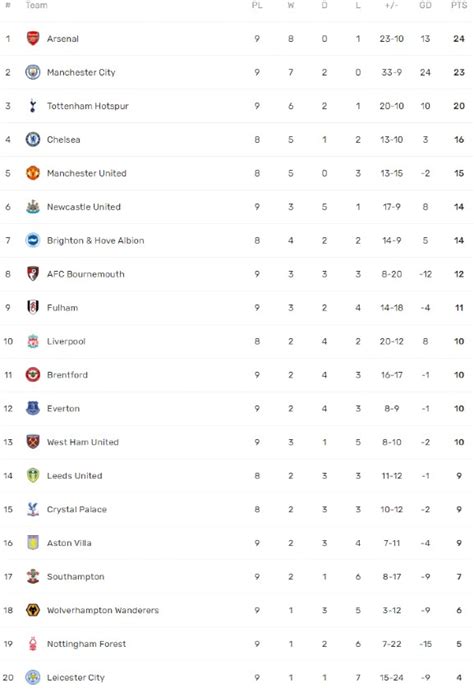 Premier League Table After 9 Games 202223 Pl Standings After Arsenal