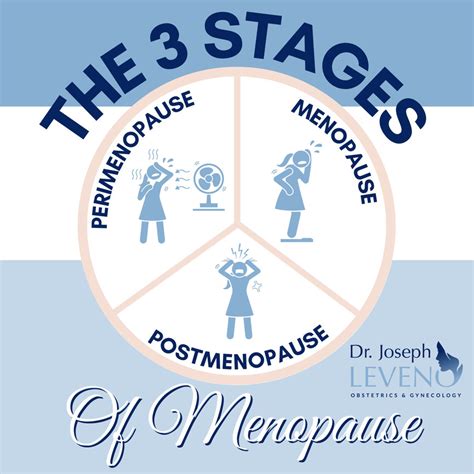 3 stages of menopause dr joseph leveno