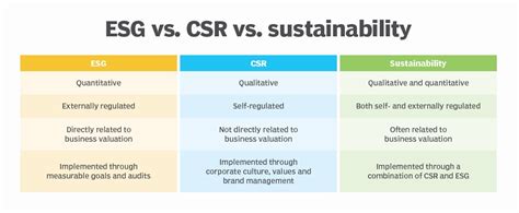 Esg Vs Csr Vs Sustainability Whats The Difference