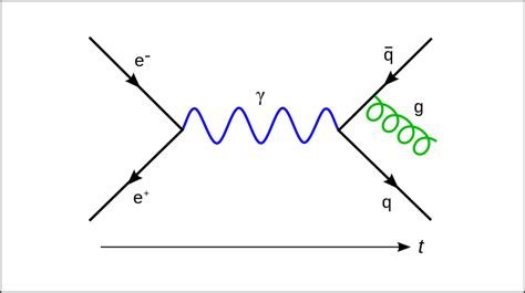 Feynman Diagram Where A Photon Is Represented With A Sine Wave Etherplan
