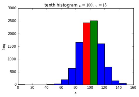 Python Comment Dessiner Un Histogramme Avec Matplotlib