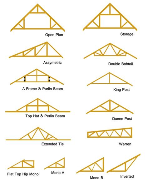 This type of roof will significantly lower your cooling and heating bills. Roof Trusses | How to Repair Roof Trusses | Types of Roof Trusses | DIY Doctor