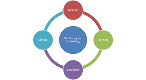 Pm Life Cycle Phases Image To U