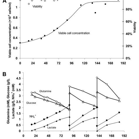 More images for vaccine vero cell » Vero cell microcarrier cultivation in different commercial ...