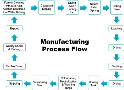 When a need for protective gloves has been identified, the level of protection required the materials used for manufacturing protective gloves can be divided into two categories: HANDSKAR (M) Sdn Bhd