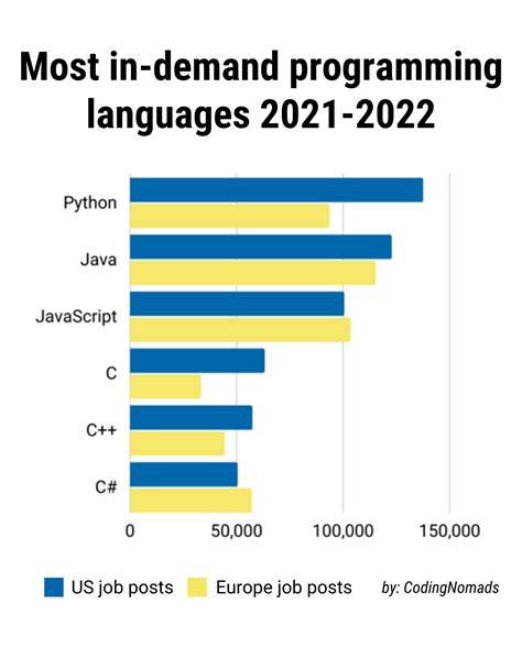 10 Most Demanded Programming Languages For Developers