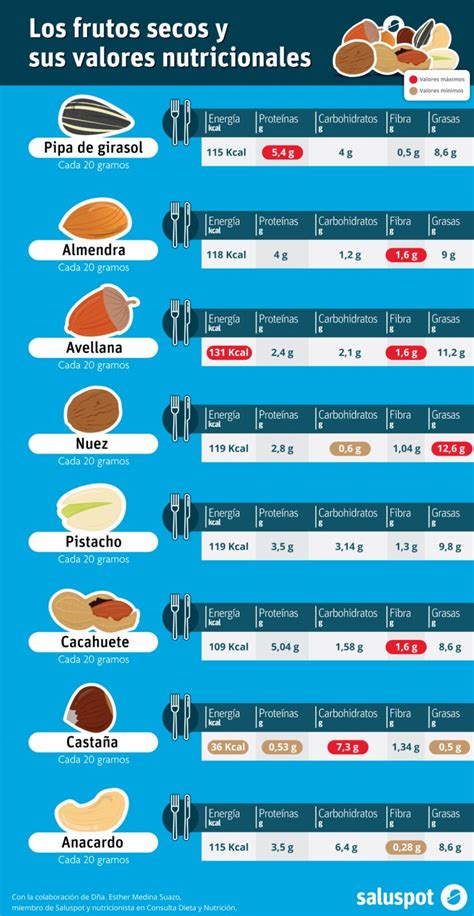 Valores Nutricionales De Los Frutos Secos Infograf A Consejos De