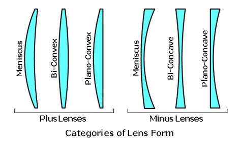 But before that, let's understand the main keywords related to these. What's the difference between Plano-convex lens and ...