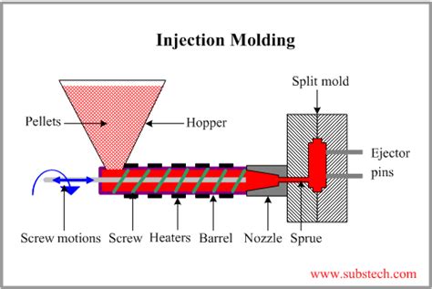 Injection Molding Of Polymers Substech
