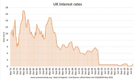 Bank Of England Base Rate Saatchigareth