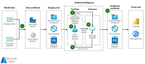 Számos Modell Ml Az Azure Machine Learning Használatával Azure