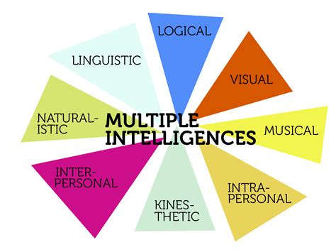 Los 8 Tipos De Inteligencia Types Of Intelligence Always Learning