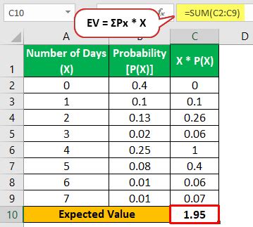 Expected Value in Statistics (Definition, Examples)
