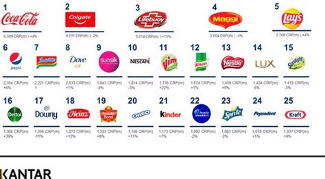 Coca Cola La Marca Más Elegida De Gran Consumo Del Mundo Por Noveno