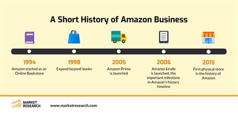 Amazon History Timeline Venngage