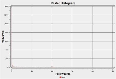 Raster Qgis Histogram Shows Non Existent Values Geographic Information Systems Stack Exchange