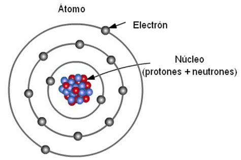 El átomo De Bohr O Teoría Atómica