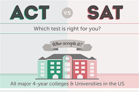 Sat Vs Act Which Is Right For You Infographic