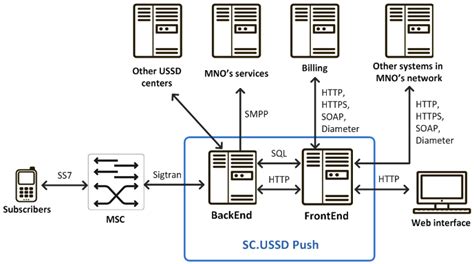 Here, the camel application will start listening to a queue called orderqueue. Svyazcom — USSD Push