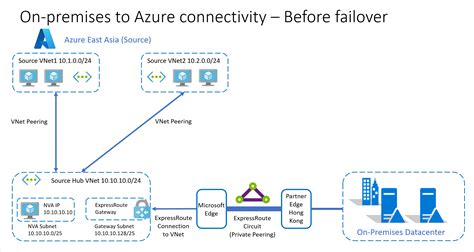 将 Azure Expressroute Azure Vm 灾难恢复与 Azure Site Recovery 集成 Azure Site