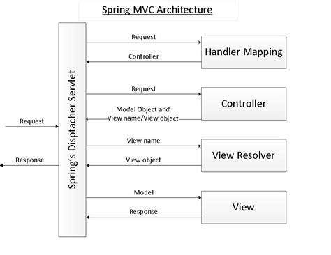 Spring MVC Architecture Mvc Architecture Spring Framework Java