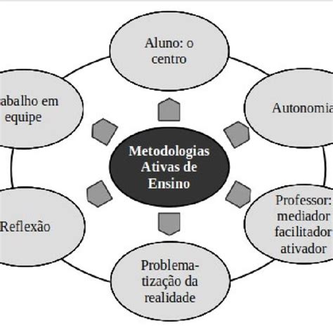 Características Das Metodologias Ativas De Ensino Download
