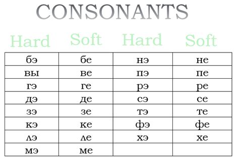 Russian Vowels And Consonants Charts