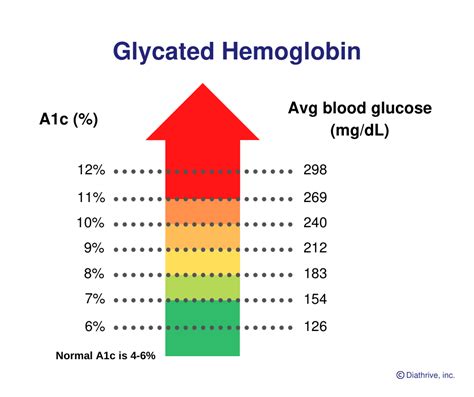 Blood Glucose To A1c Conversion Chart Understanding The Basics