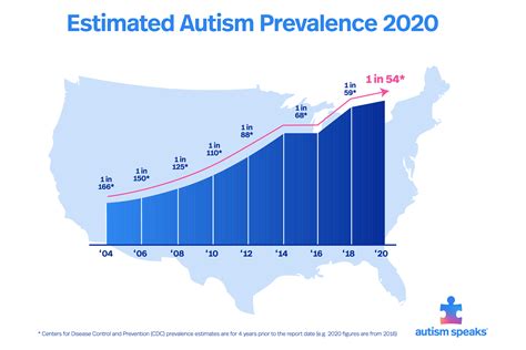 Cdc Estimate On Autism Prevalence Increases By Nearly 10 Percent To 1