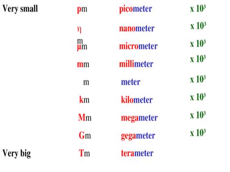 10 Metric Conversions And Unit Analysis Pmpm μmμm ηmηm M M Kmkm Tmtm Mmmm Gmgm X 10 3 Picometer