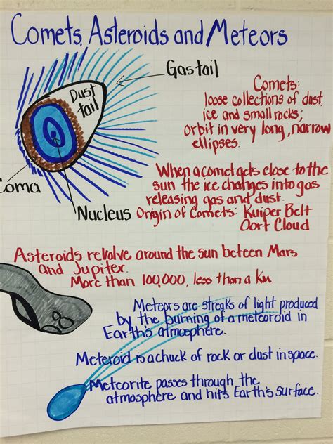Comets Asteroids And Meteors Anchor Chart Sixth Grade Science