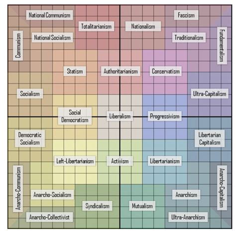 Solved According To The Political Compass Test Which Political
