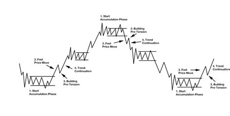 The Ultimate Guide To Understanding Wyckoff Method