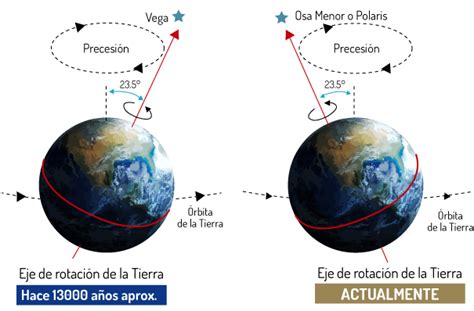 Los Movimientos De La Tierra