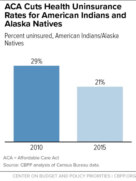 Coverage For American Indians And Alaska Natives At Risk Under Senate Gop Health Bill Center