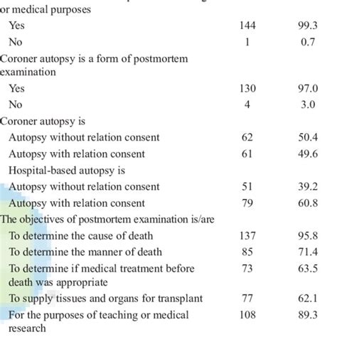 Knowledge Of Some Aspects Of Postmortem Examination Download Table