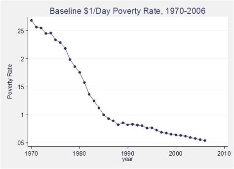 Global Poverty Rate Falling Small Business Labs