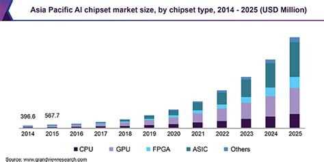 Artificial Intelligence Chipset Market Size Report 2019 2025