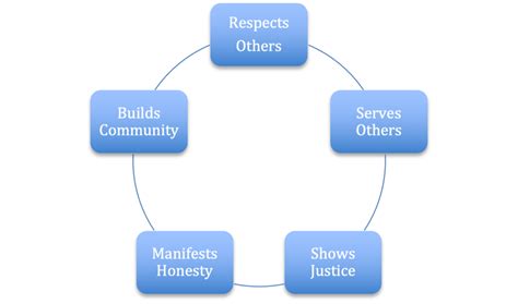 The 5 Principles Of Ethical Leadership Dr Bill Donahue