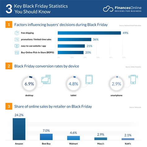 78 Black Friday Statistics You Must Read 20212022 Market Share And Data Analysis