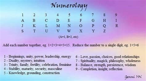 Numerology Letters Number Correspondences Numerology Numerology