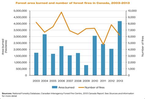 Graph Of The Day Forest Area Burned And Number Of Forest Fires In