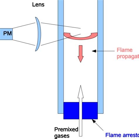 Schematic Of A Pulsed Flame Concept The Component Marked Pm Is A