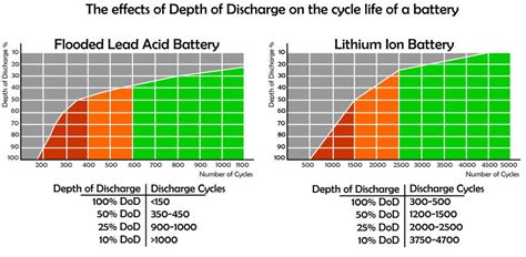 Lead Acid Deep Cycle Battery Voltage Chart