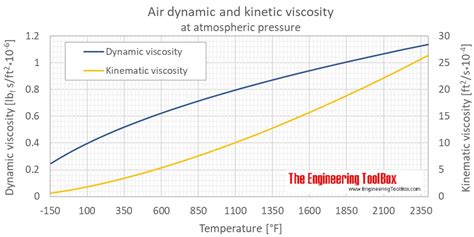 This online unit converter allows quick and accurate conversion between many units of measure, from one system to. Air - Dynamic and Kinematic Viscosity