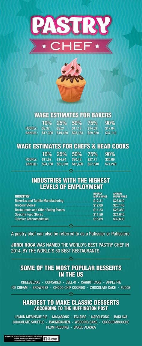 She has been a pastry chef for 12 years in the seattle area. How to Become a Pastry Chef | Pastry, Pastry chef, Cooking