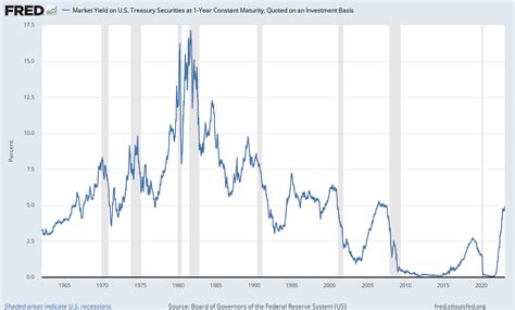 1 Year Treasury Constant Maturity Rate Fred St Louis Fed