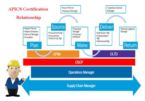 Sc ความสัมพันธ์ของใบประกาศ Apics ในแต่ละระดับ Apics Certification