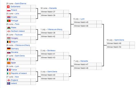 Here Is The Final Draw For The Euro 2016 Knockout Stages Featuring The