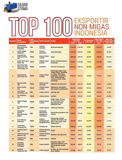 Aksi Top 100 Eksportir Taklukkan Pasar Ekspor SWA Co Id